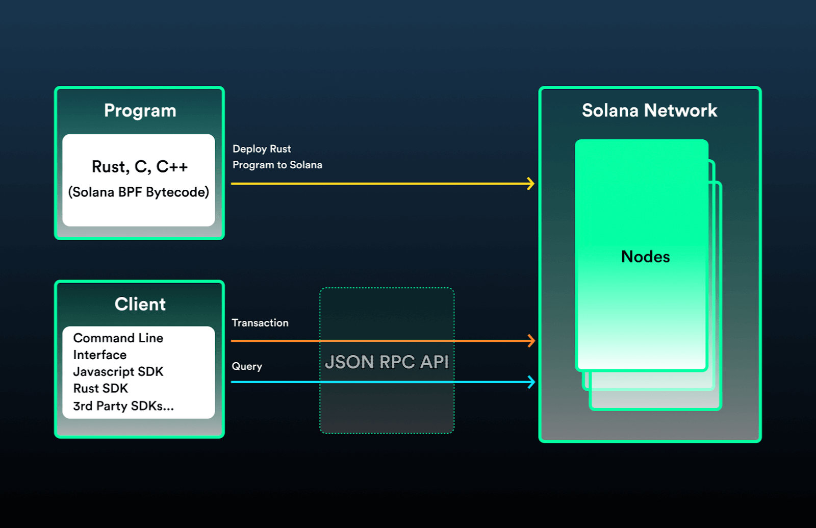 Solana Overview