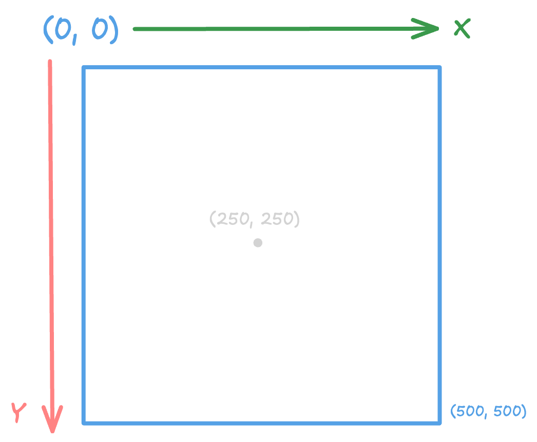 Canvas Coordinate System