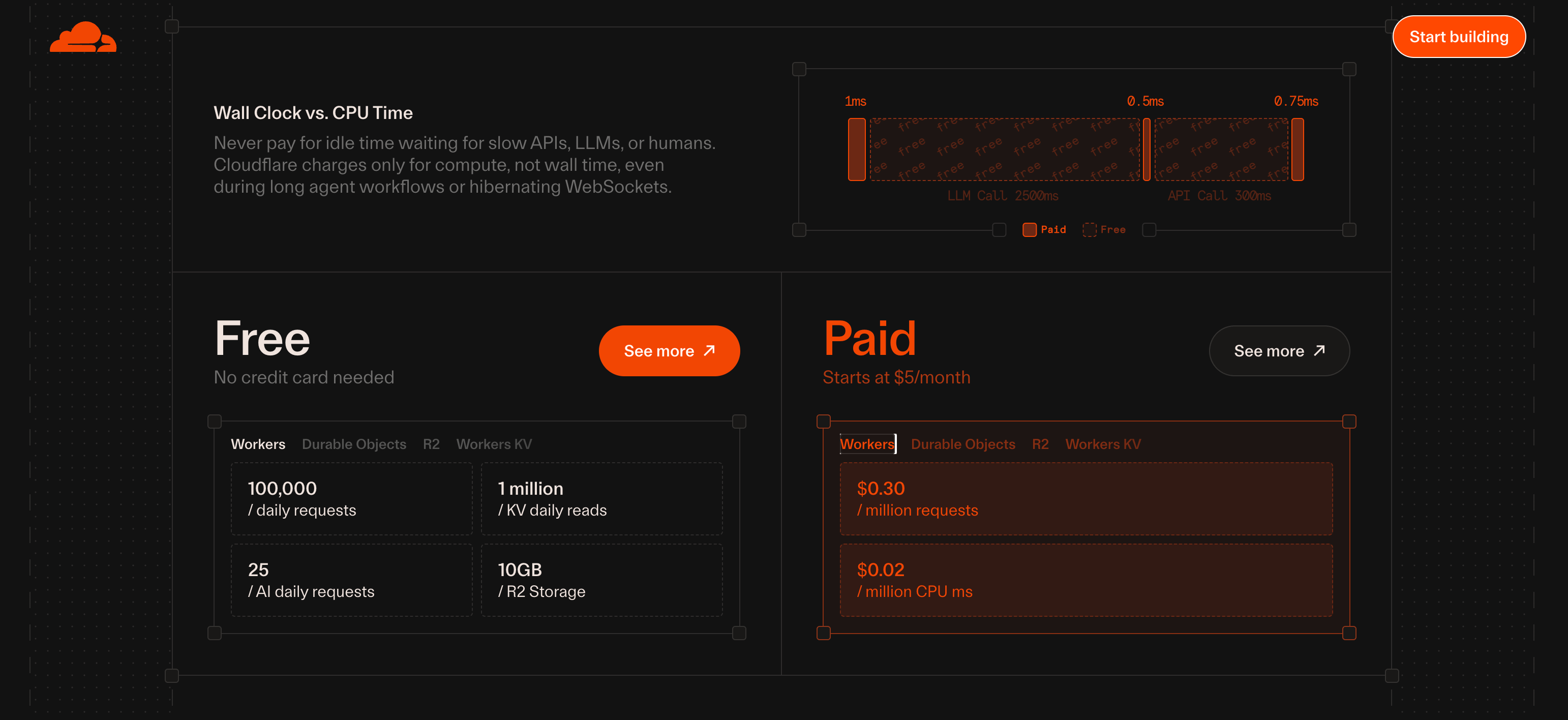 บันทึกการ Migrate Astro จาก Vercel ไป Cloudflare Workers